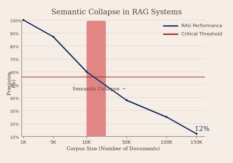 semantic-collapse-v-rag.png