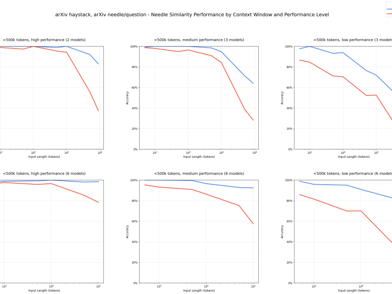 context-rot-needle-question-similarity-arxiv.png