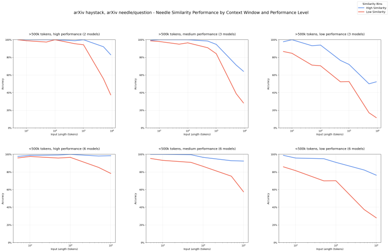 Výkon modelů při hledání informací s vyšší a nižší sémantickou podobností k otázce; graf ze studie Context Rot. Výkon modelů při hledání informací s vyšší a nižší sémantickou podobností k otázce; graf ze studie Context Rot.